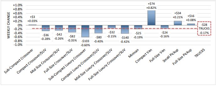 Weekly Depreciation Rises as Summer Lull Approaches