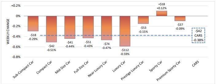 Wholesale Values Dip to Four-Month Low