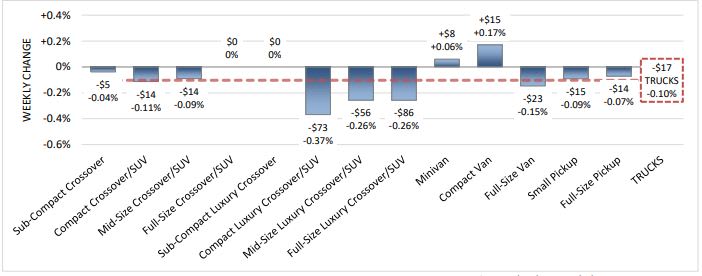 Luxury Vehicles Drive Weekly Depreciation
