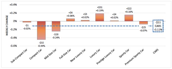 Luxury Segment Values at Wholesale Hold Strong 