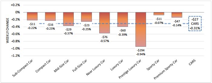 Cars Outperform Trucks, Luxury Cars Continue to Falter