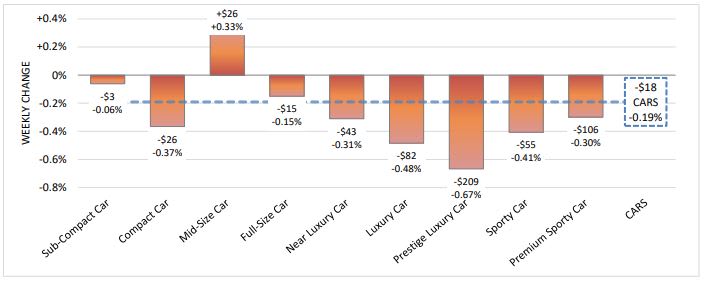 Weekly Wholesale Values Show Positive Signs for Midsize Cars