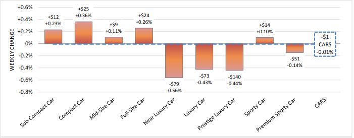 Car Values Hold Strong as March Demand Grows