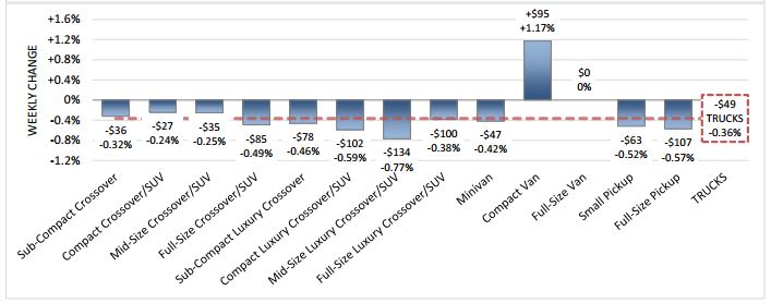 Weekly Compact Van Wholesale Values Rise