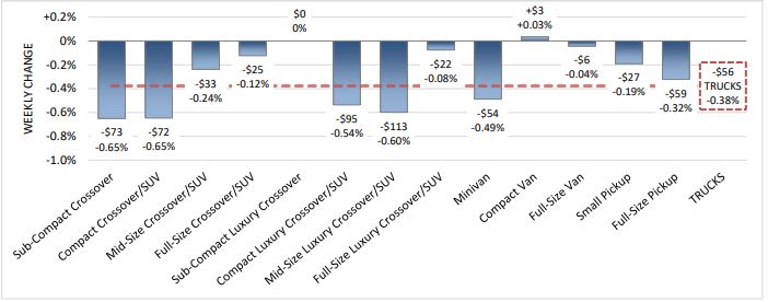 Seasonal Lift Delay Keeps Wholesale Values Flat