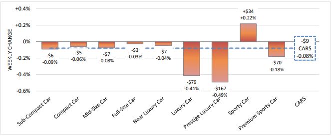 Stable Weekly Wholesale Values Signal Continued Strength in the Market