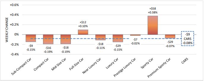 Car Values Down for First Time in 2 Months