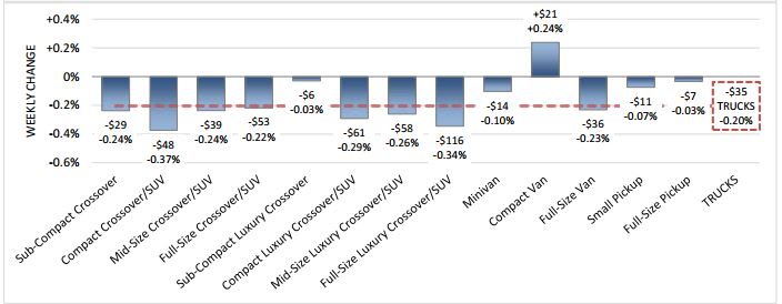 Weekly Wholesale Values Fall as Spring Market Ends