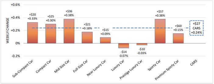 Used Sporty and Midsize Cars Drive Growth
