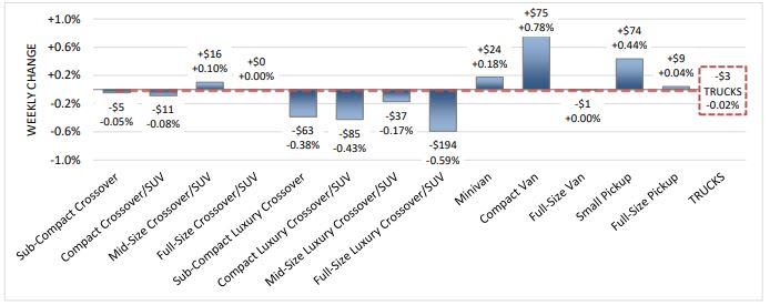 Weekly Luxury Segment Values Continue to Hurt