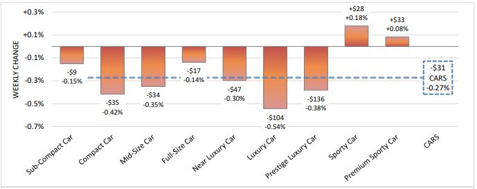 Weekly Truck Values Remain Stable, Car Values Slide