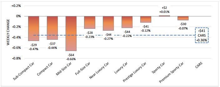 Small Car Values Decline as Summer Approaches