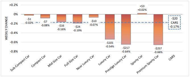 Luxury Values Continue to Struggle Amid Stable Market