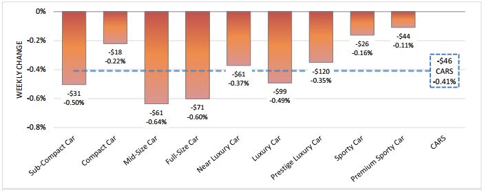 Accelerating Car Depreciation Reverses Recent Strength