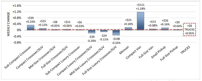 Wholesale Values Rise for Seventh Consecutive Week