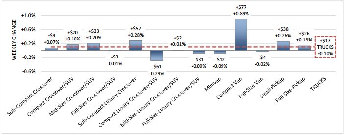 Weekly Compact Van Wholesale Prices Continue to Show Strength