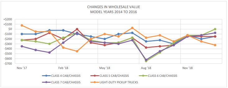 Used Medium-Duty Truck Prices Stabilize