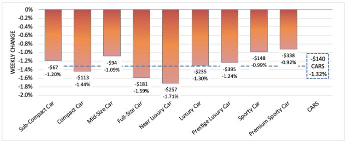 Early November Wholesale Values See Steep Drop 