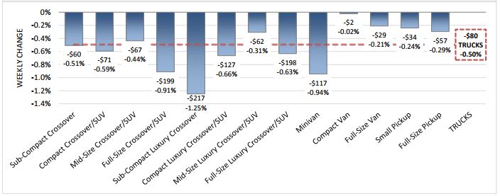 Vehicle Depreciation Reaches 'Seasonal High Declines'