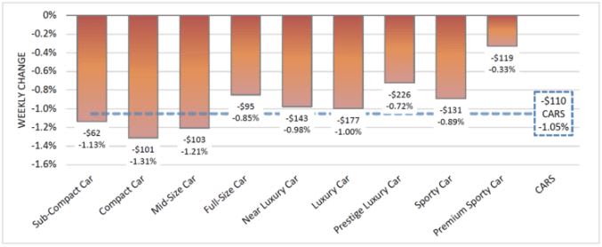 Depreciation Bites Hard for Three-Week Period
