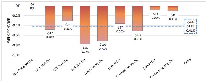 Used Values Stabilize After Big Drop