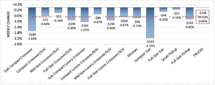Small Trucks and Cars Bring Down Weekly Wholesale Values