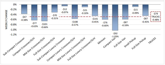 Compact Van Values Dip at Start of November