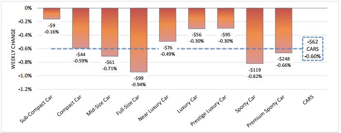 Weekly Car and Truck Depreciation Rises