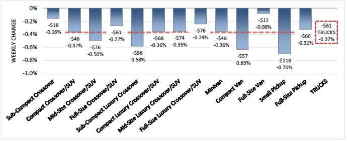 Weekly Wholesale Values Enter October with Higher Depreciation