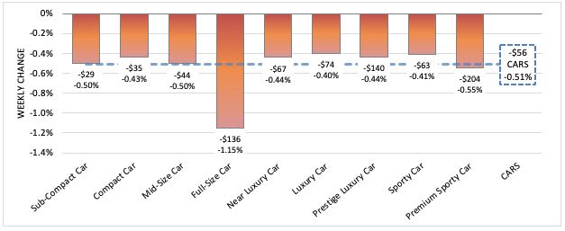 Wholesale Values Continue to Slide Midway Through October