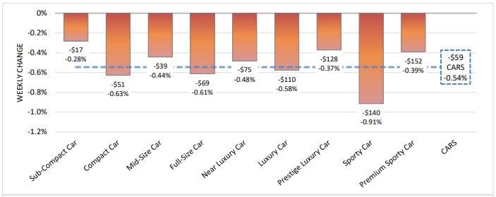 Weekly Vehicle Values Fall Precipitously