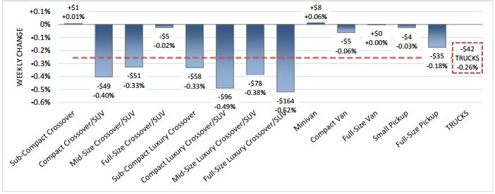 Non-Houston Used Vehicle Values Fall