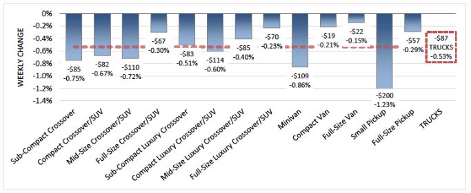 Wholesale Values Stabilize After Weeks of Decline