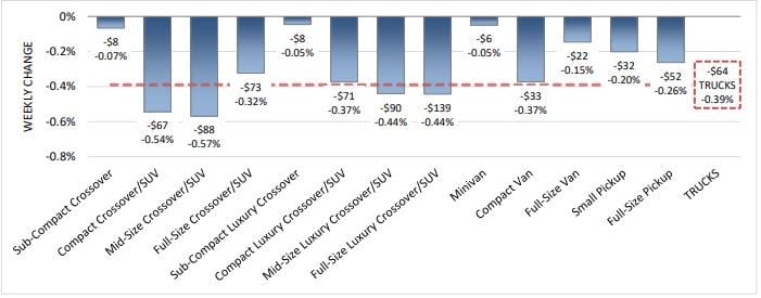 Used Values Returning to Normal Levels