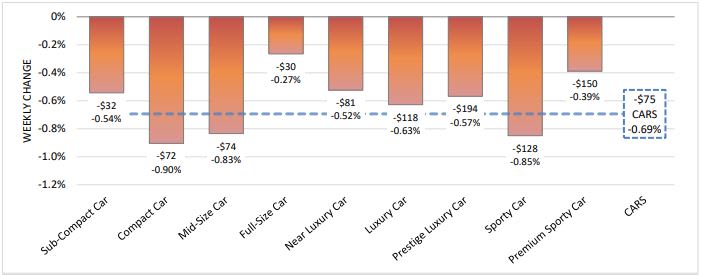 Car Depreciation Reaches 10-Month High