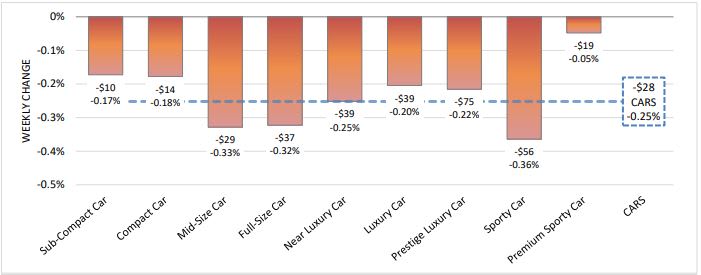 Sedan Depreciation Accelerates for Second Week