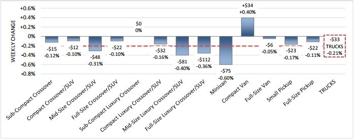 Weekly Wholesale Values Remain Flat