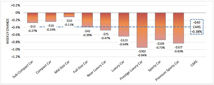 Luxury Vehicles Lead Weekly Depreciation
