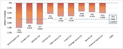 Sharp Wholesale Value Declines Continue on the Week