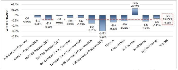 Wholesale Values Stabilizing at Start of October