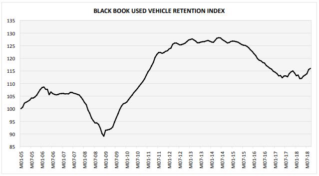 Crossovers, Pickups, and Mid-Size Cars Grow Used Values in September