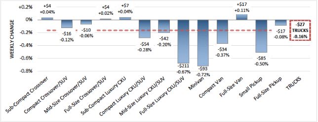Wholesale Luxury Values Continue to Struggle in Early September