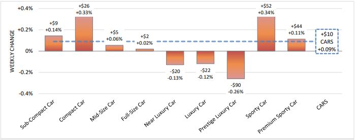 Sedan Values Continue to Climb in First Half of September