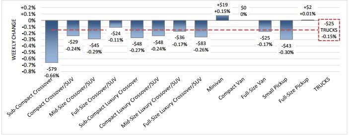 Wholesale Used Vehicle Depreciation at Two-Month Low