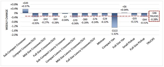 Steady Wholesale Values Follow Labor Day Sales