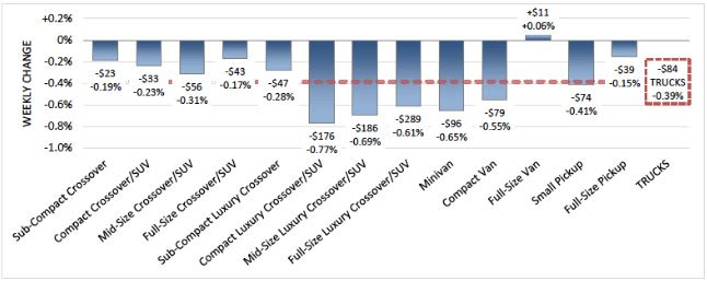 Luxury Vehicles Continue to Accelerate Weekly Depreciation