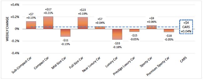 Wholesale Values Stable at Start of September