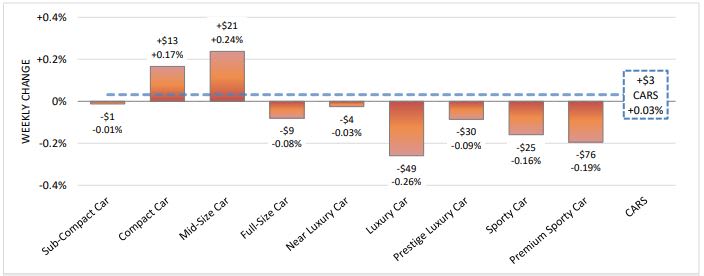 Wholesale Sedan Prices Outperform Truck Prices for Third Week