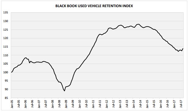 Black Book Used Vehicle Index Rises in September