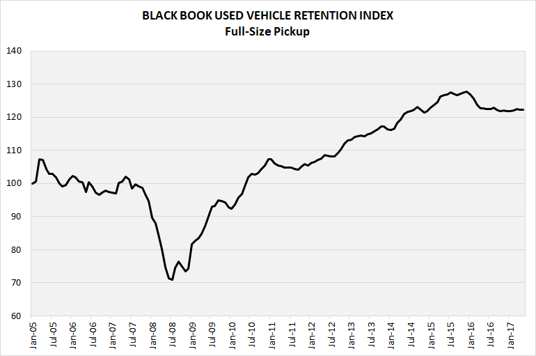 Black Book's Used Vehicle Valuation Index Falls in May